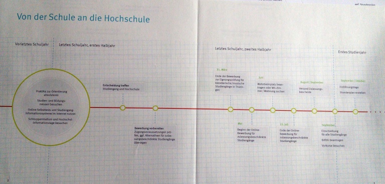 Entwurfsvariante Zeitstrahl-Grafik für Campus Thüringen