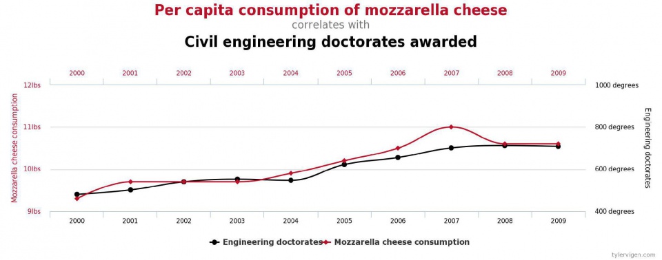 correlation between consumption of mozzarella cheese and awarded engineers • http://www.tylervigen.com/spurious-correlations