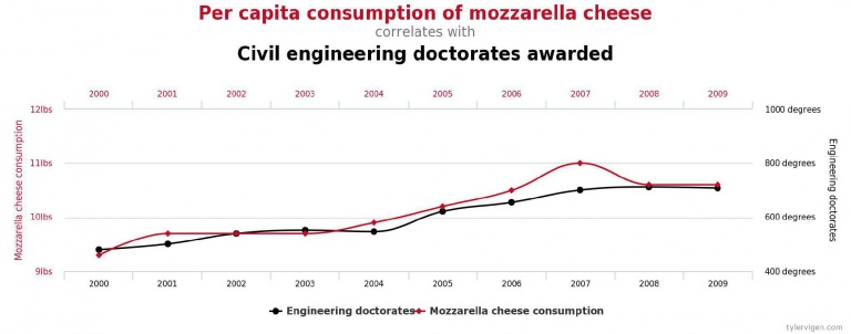 correlation between consumption of mozzarella cheese and awarded engineers