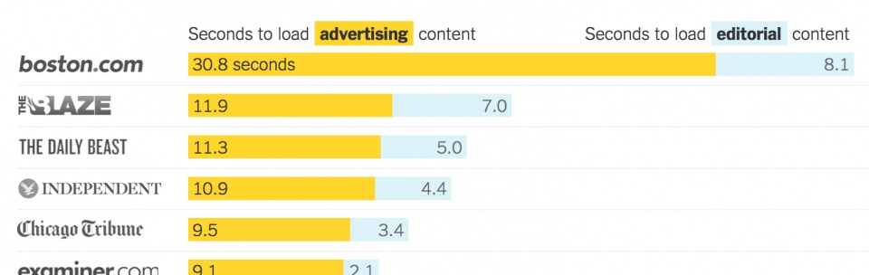 The Cost of Mobile Ads • Bildschirmfoto aus http://www.nytimes.com/interactive/2015/10/01/business/cost-of-mobile-ads.html?_r=3