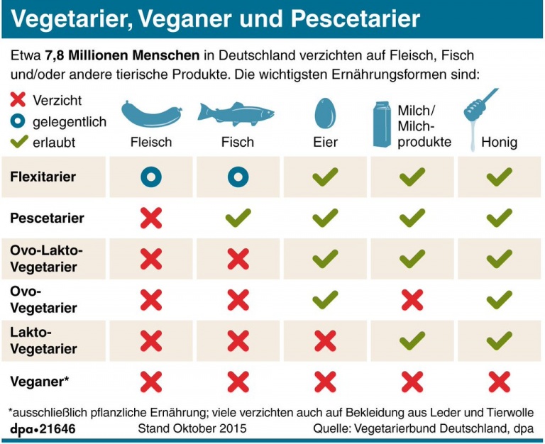 Vegetarier, Veganer, Pescetarier, Flexitarier, Ovo, Lakto... Wer isst was?
