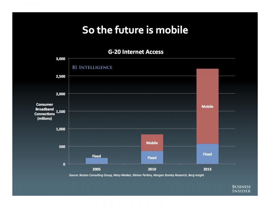 The future is mobile, The State Of The Internet, Alex Cocotas, Business Insider • http://www.businessinsider.com/state-of-internet-slides-2012-10