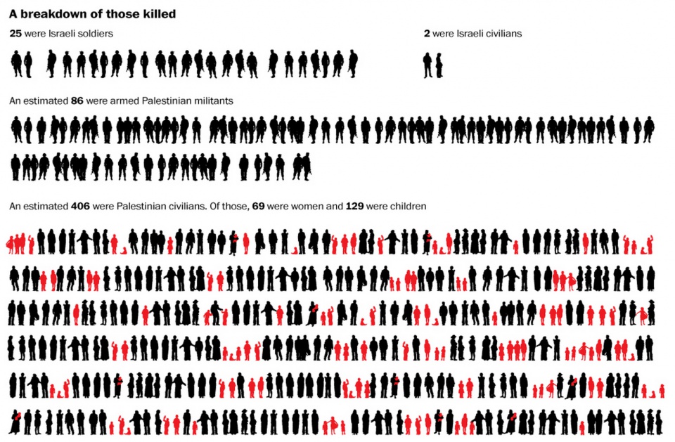 Infografik der Woche: A breakdown of those killed • http://www.washingtonpost.com/world/children-paying-a-terrible-price-in-gaza/2014/07/21/f860fd32-1134-11e4-98ee-daea85133bc9_graphic.html