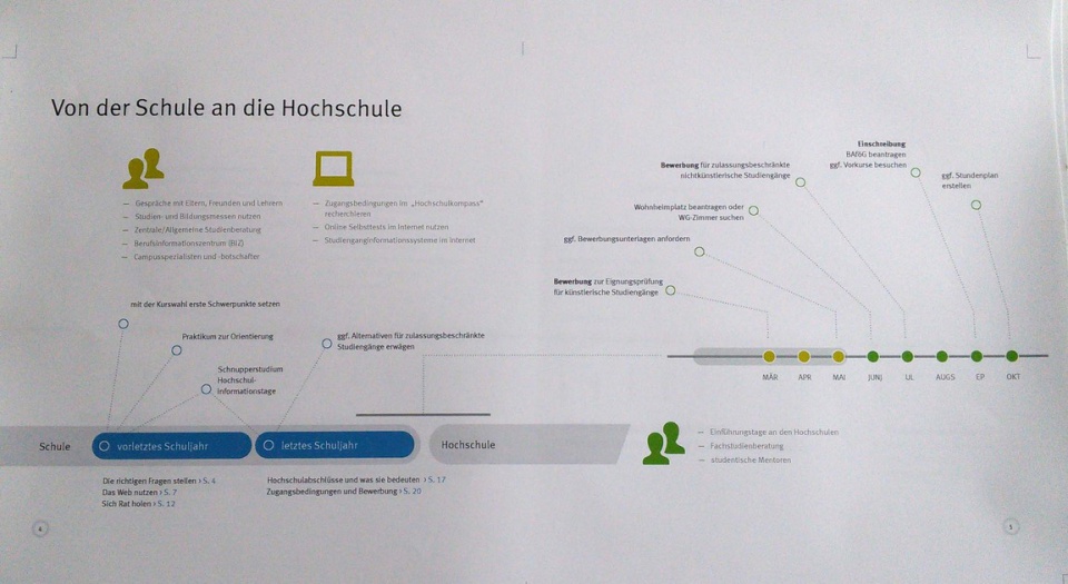 Entwurfsvariante Zeitstrahl-Grafik für Campus Thüringen • Entwurf: Kohlhaas & Kohlhaas
