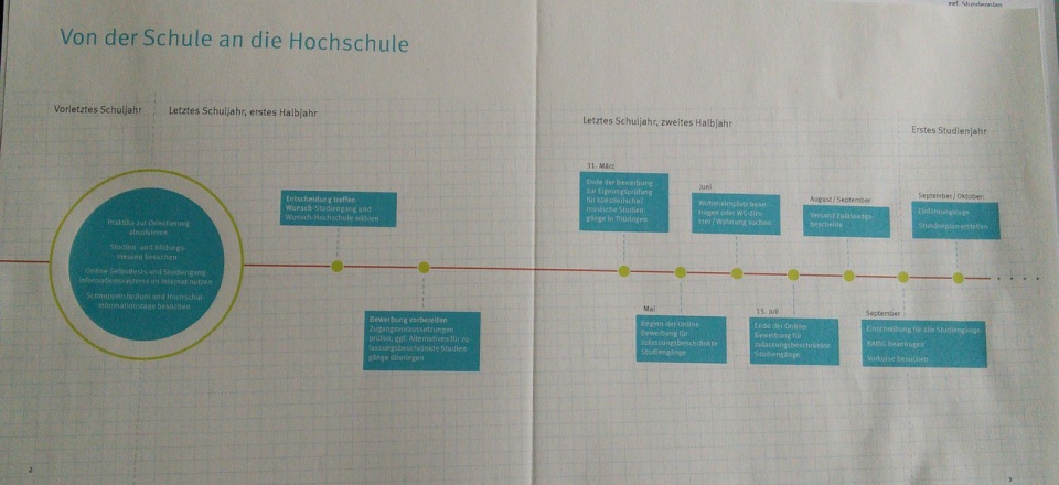 Entwurfsvariante Zeitstrahl-Grafik für Campus Thüringen • Entwurf: Kohlhaas & Kohlhaas